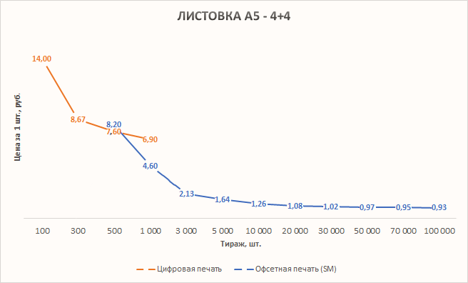 График - зависимость стоимости от тиража - Листовка А5 - 4+4