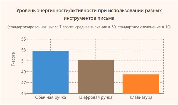 График иследования позитивного настроения