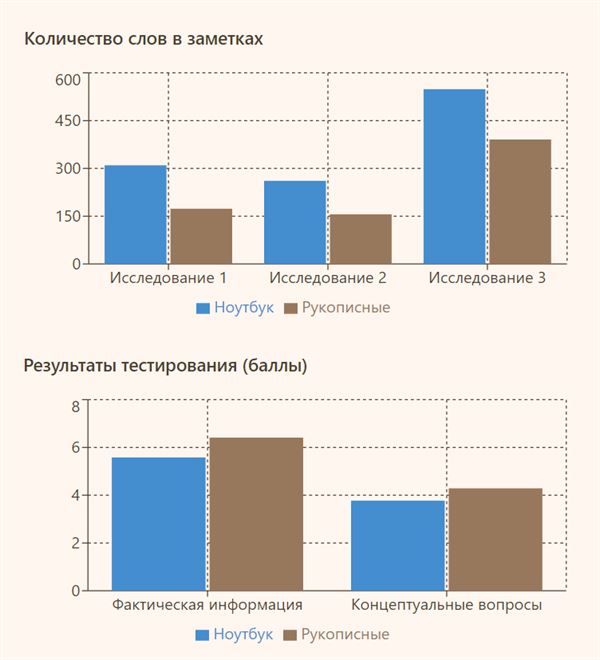 Бумажный блокнот / цифровые заметки - графики исследования