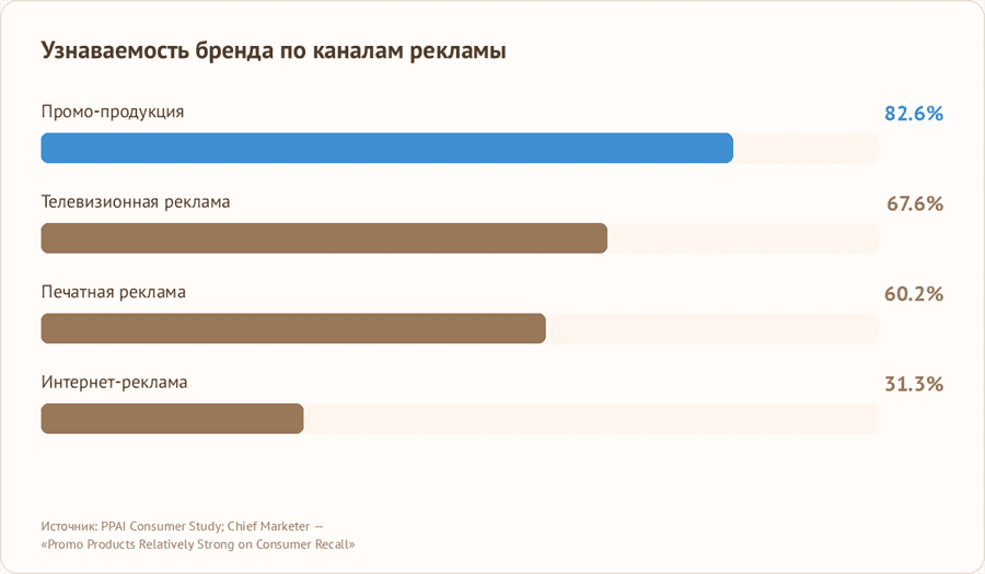 Диаграмма: узнаваемость бренда по каналам рекламы