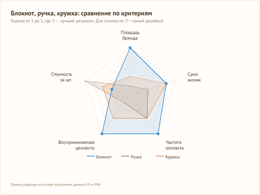 Лепестковая диаграмма сравнения промо-блокнота, ручки и кружки по пяти критериям