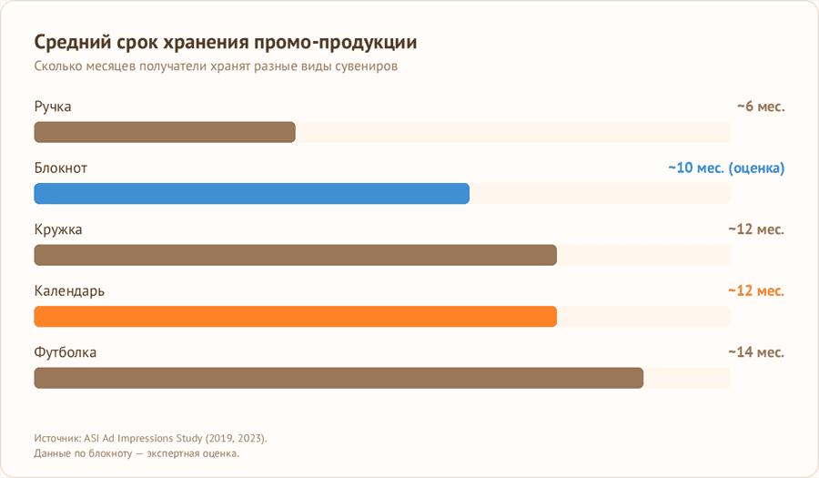 Диаграмма: средний срок хранения промо-продукции у получателей